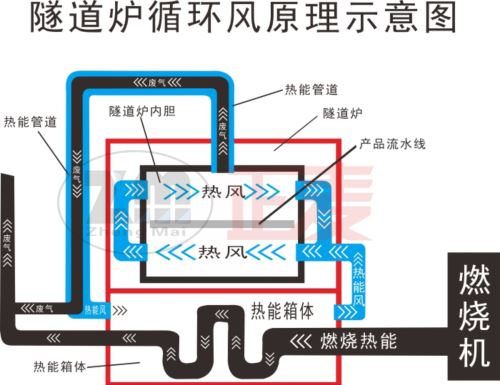 隧道炉循环风原理图2